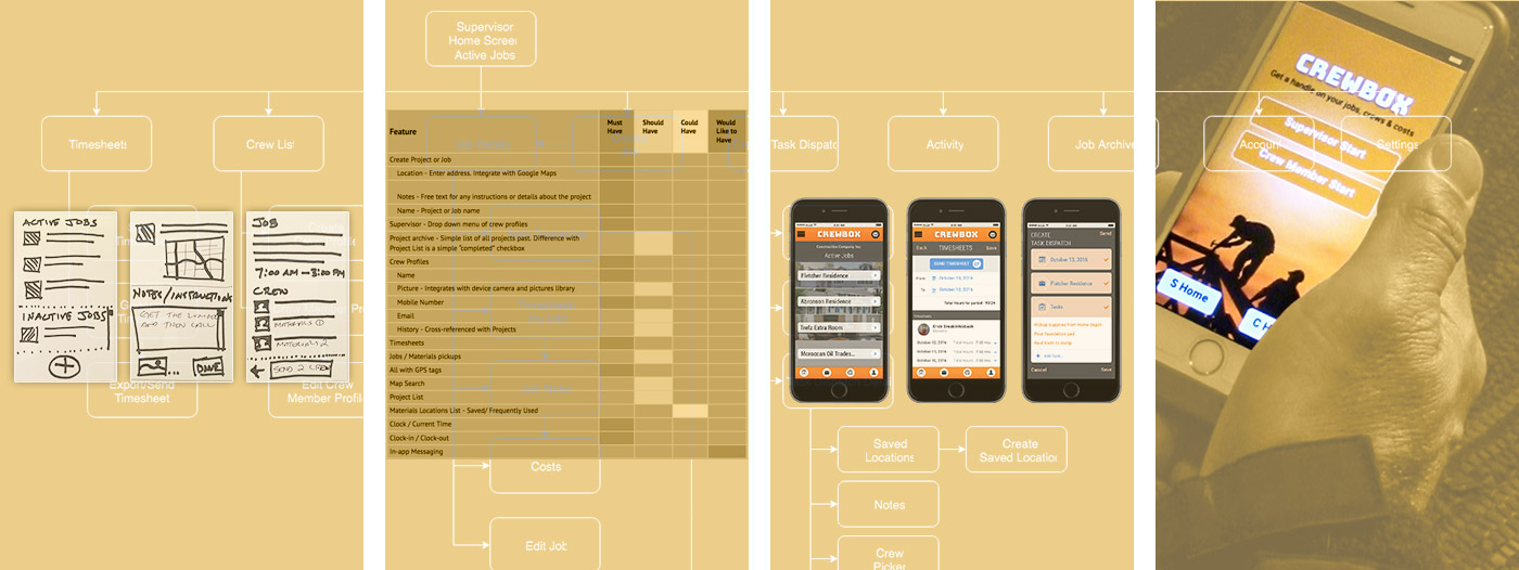 The process of User Experience Design