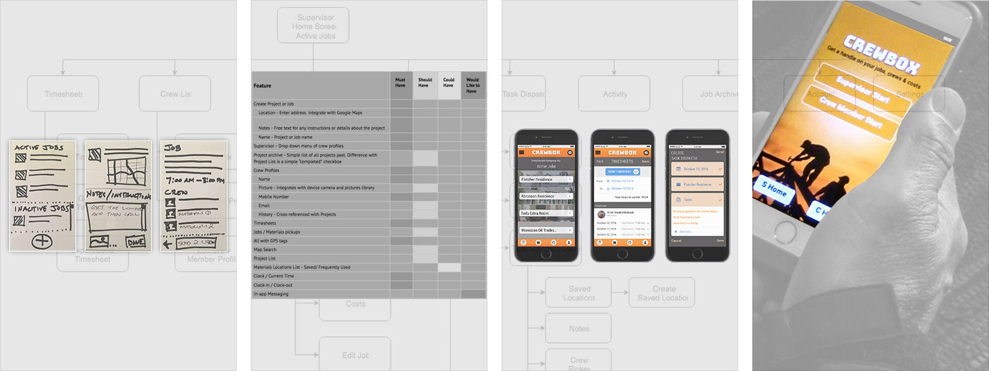 The process of User Experience Design